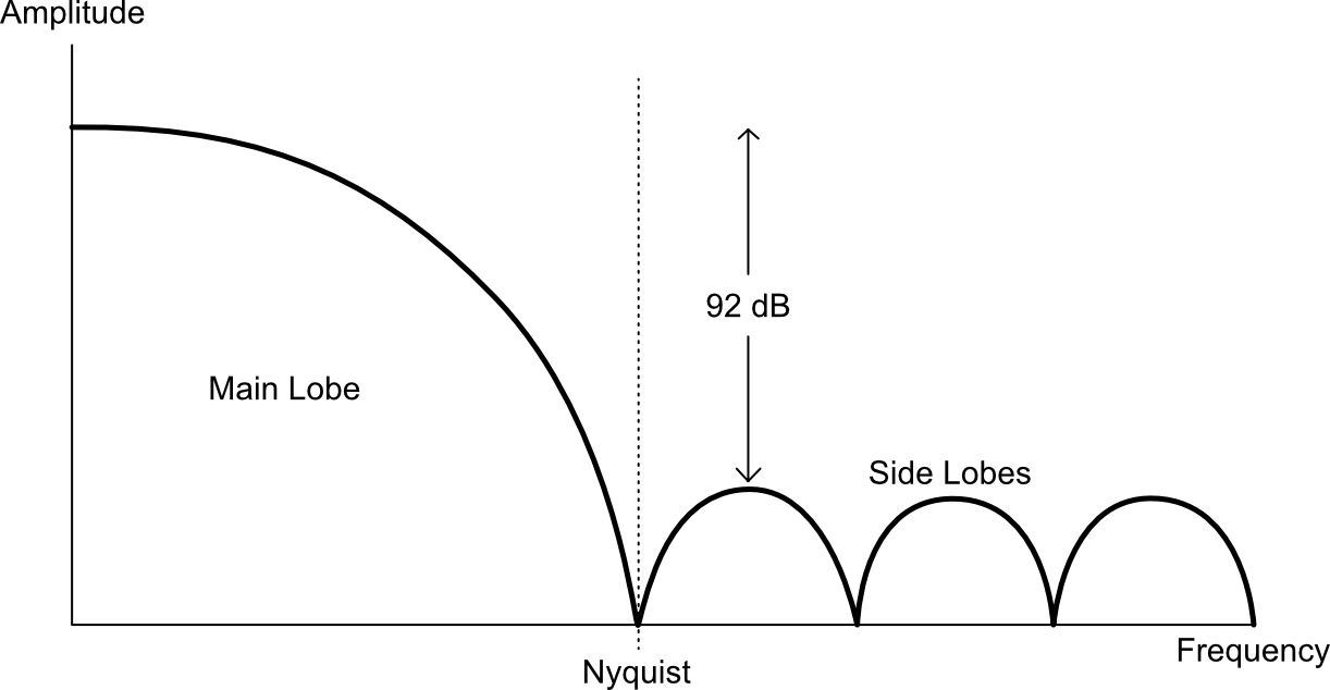 The main and sidelobes of the window's spectrum