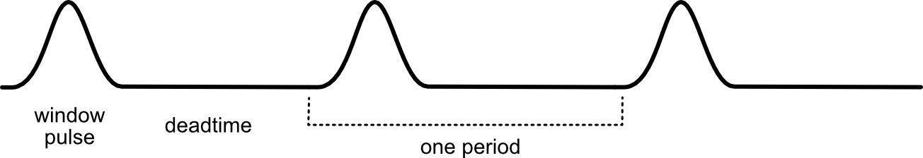 Three periods of the waveform