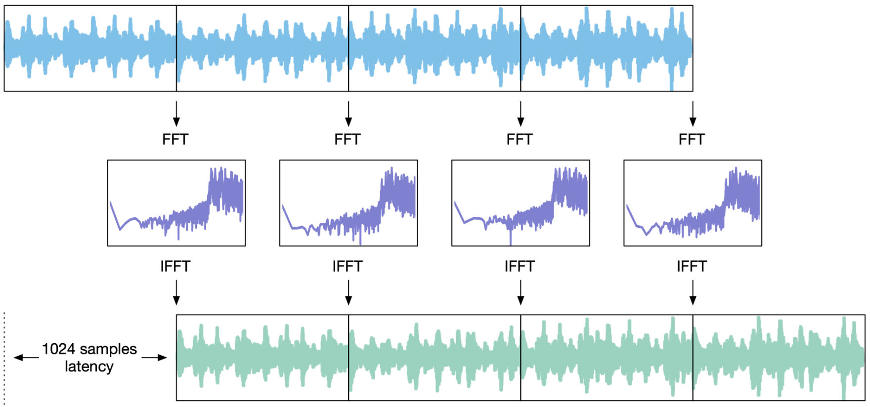 Latency as a result of the Short Time Fourier Transform