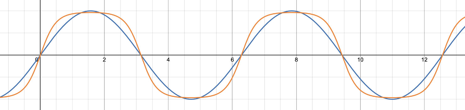 How the tanh affects a sine wave