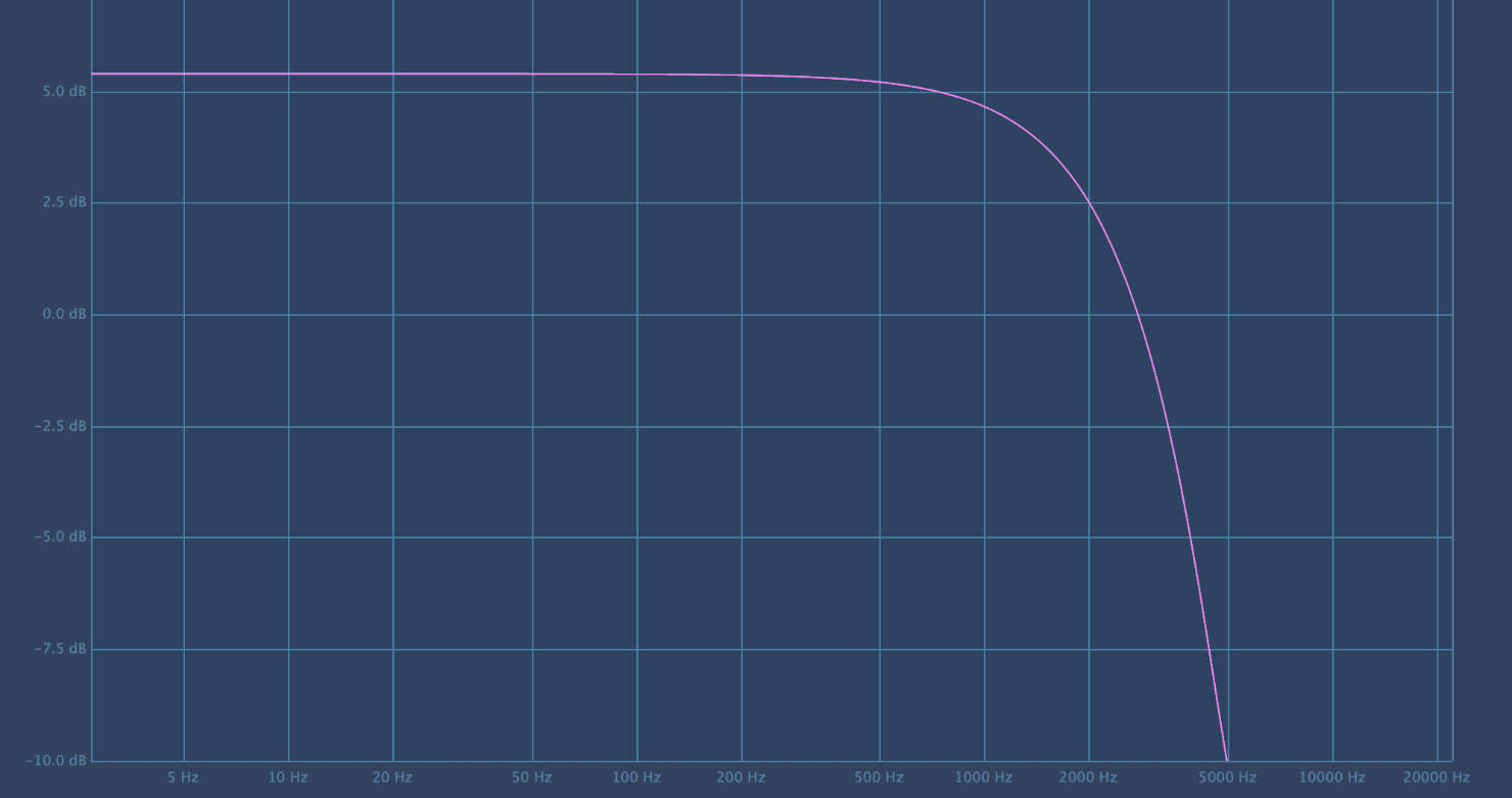 Frequency response of the plug-in