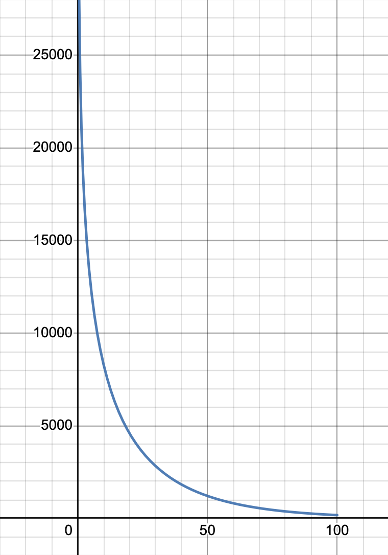 The curve for the cutoff frequency