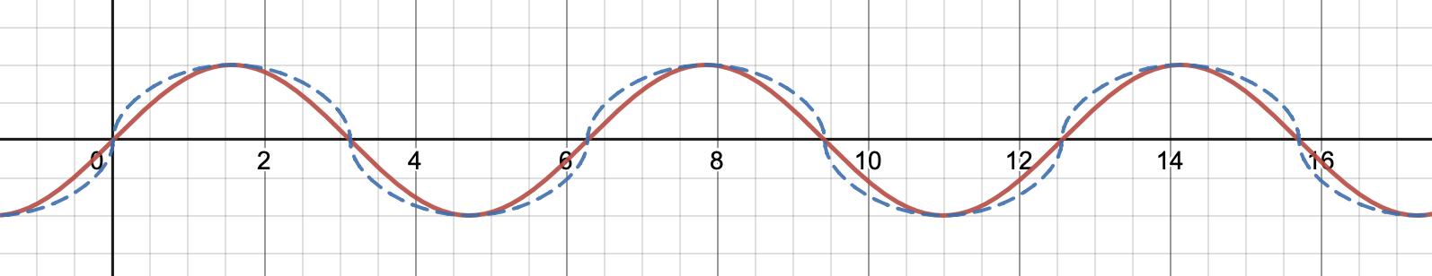 A sine wave and the sqrt distorted version
