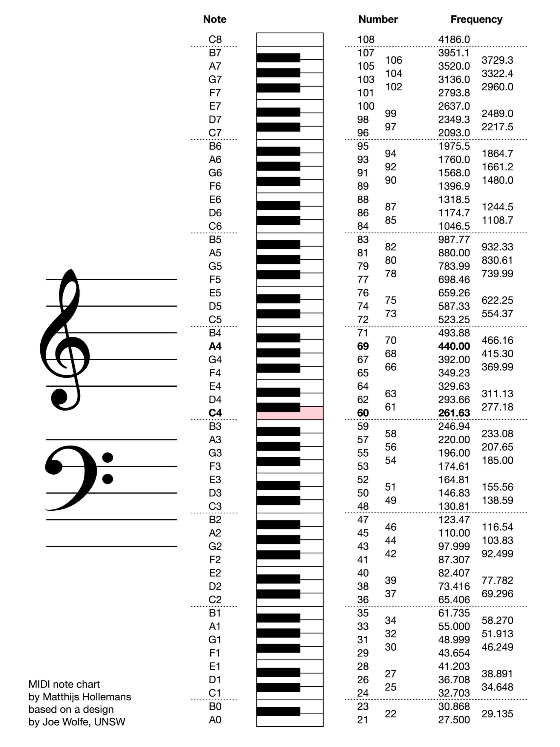 midi note chart Midi note range piano frequencies not